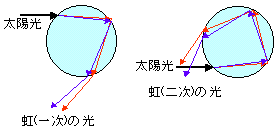 水滴からの波長の異なる光の出方