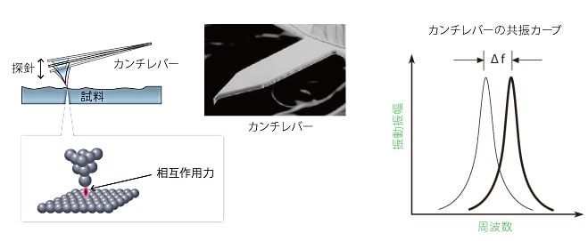 FM方式 AFMの原理