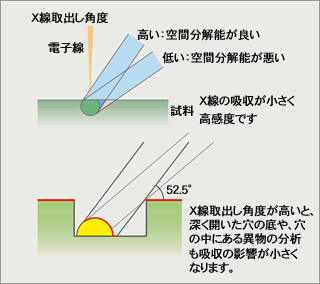 X線取り出し角度と空間分解能の関係，凹凸のある表面形状観察時の利点