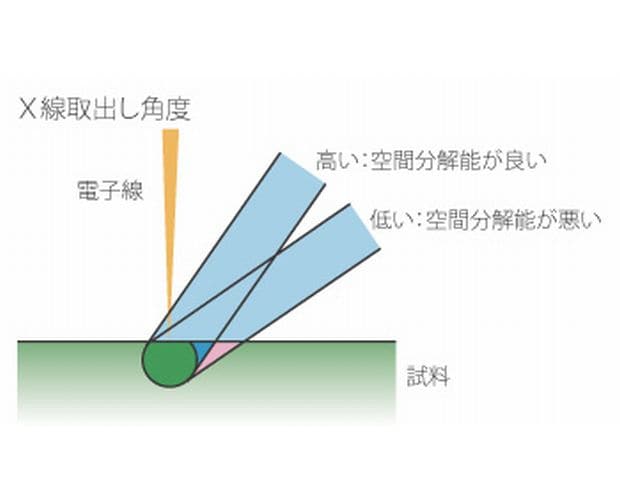 高性能4インチX線分光器を最大5台搭載可能