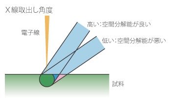 X線の吸収が小さく高感度