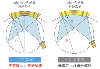 Johanson型結晶 分光素子