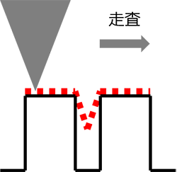 図1-3 アスペクト比の大きい試料表面を探針で走査した際の軌跡