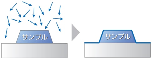 真空引きや試料前処理が必要…