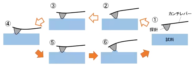 図2-3 フォースカーブ測定でカンチレバーが力を受ける様子