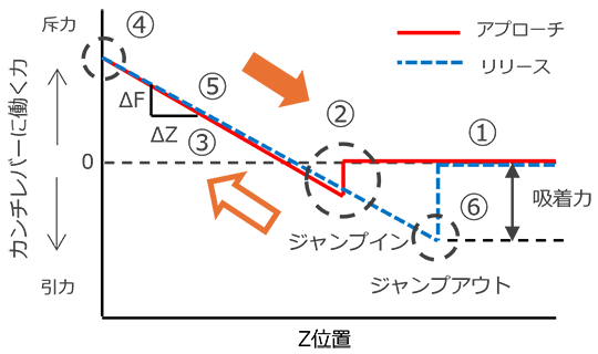 図2-4 典型的なフォースカーブ