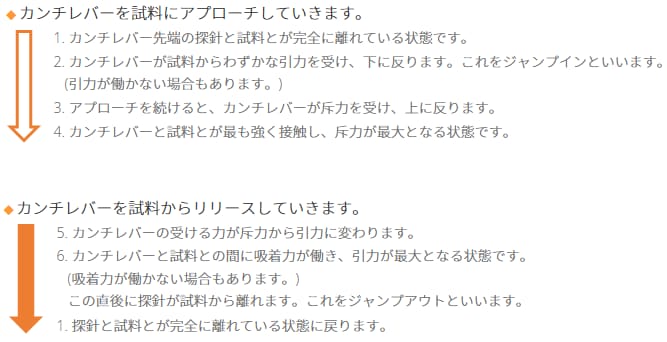 カンチレバーと試料の手順