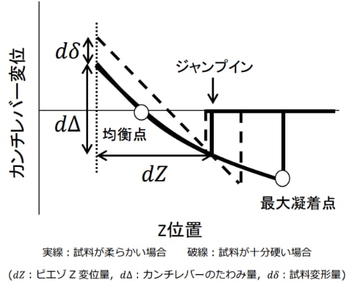 図2-5 フォースカーブにおけるdδ、dZ、dΔのイメージ