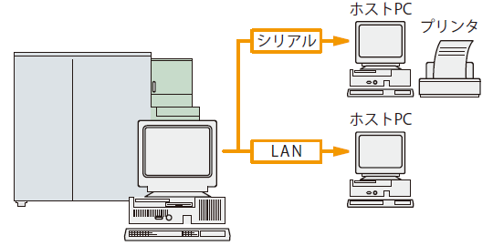 分析データをホストコンピュータやプリンタに伝送