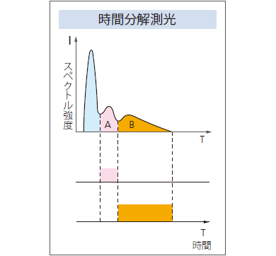 時間分解測光