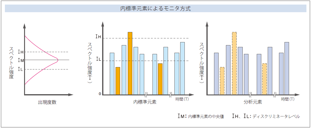 内標準元素によるモニタ方式