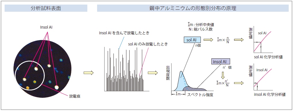 形態別分析（酸可溶性アルミニウムの定量）