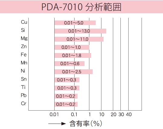 PDA-7010 分析範囲