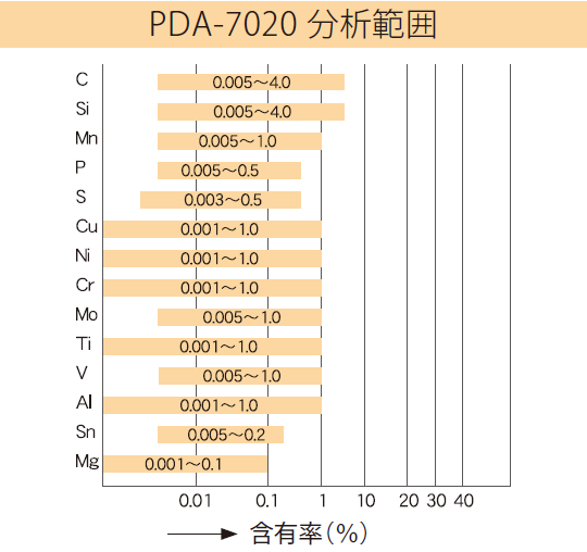 PDA-7020 分析範囲