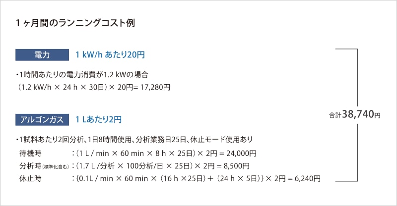 1ヶ月間のランニングコスト例