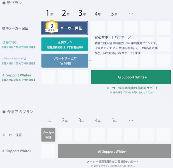 新プランと今までのプラン