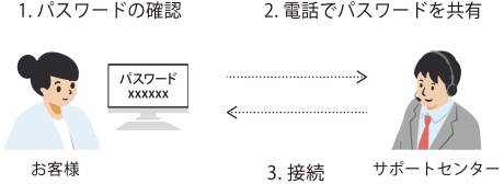セキュリティに配慮した遠隔サポート