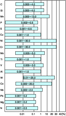 PDA-5500IIの分析範囲例（鉄鋼）