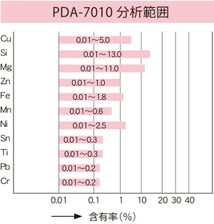 PDA-7010分析範囲 含有率（％）