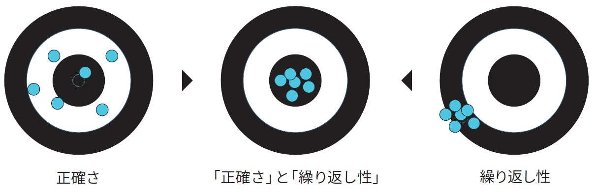 “正確さ”・“繰り返し性”のダブル保証