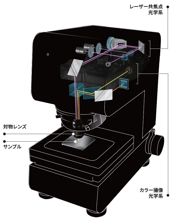 白色干渉計搭載 3D測定レーザー顕微鏡OLS5500の構成