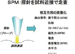 SPM:探針を試料近接で走査