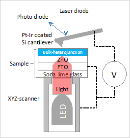 酸化亜鉛：銅フタロシアニンバルクヘテロジャンクション層の光照射KFM測定と位相観察