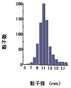 シリコン量子ドット太陽電池で用いるナノ粒子薄膜のサイズ分布