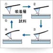 フォースマッピング