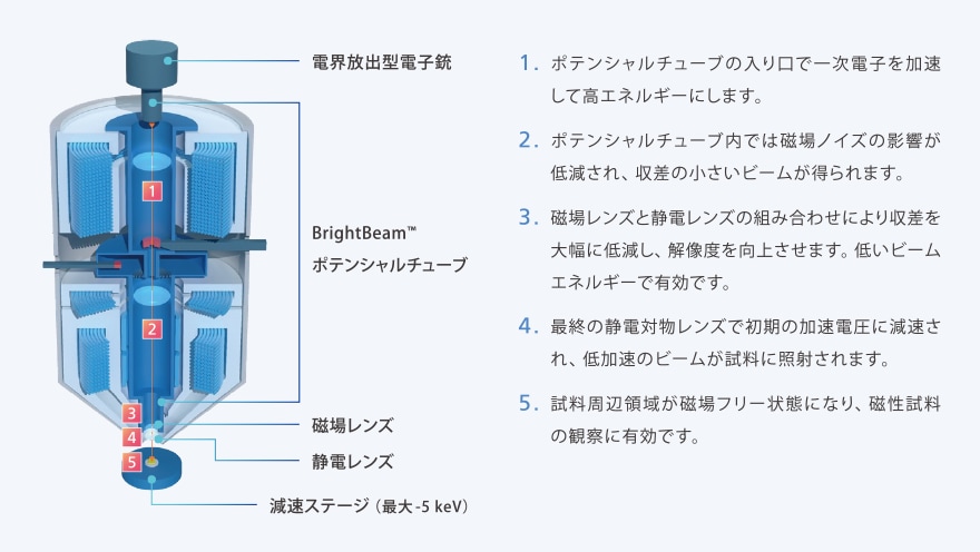 BrightBeamテクノロジーのコンセプト