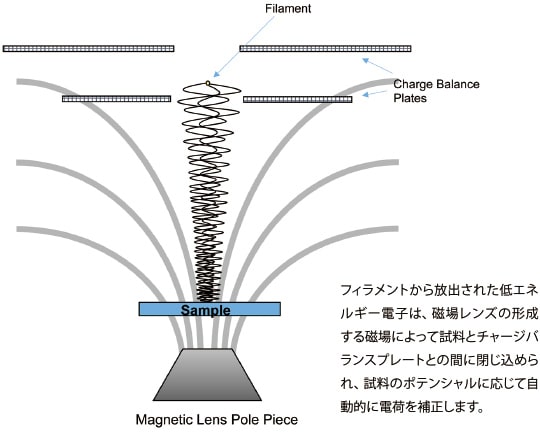 磁場を利用した効率の高い帯電中和機構