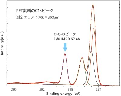 PET試料のC1sピーク