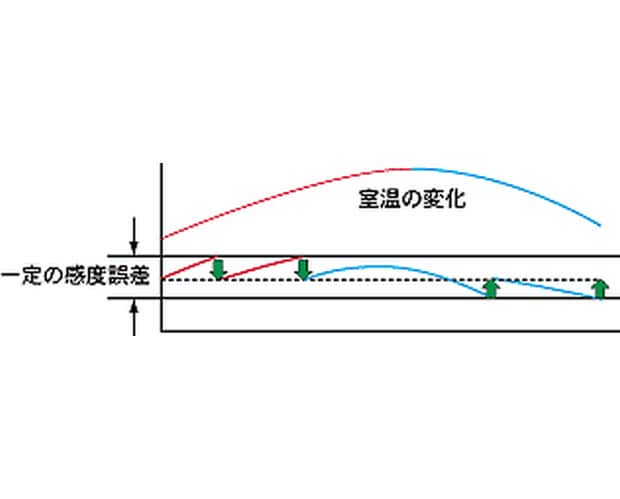 校正は天秤に全ておまかせ…