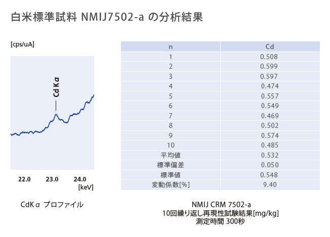 白米標準試料 NMIJ7502-a の分析結果