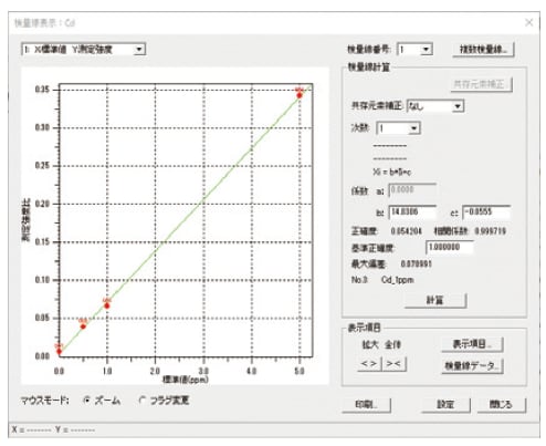 検量線法