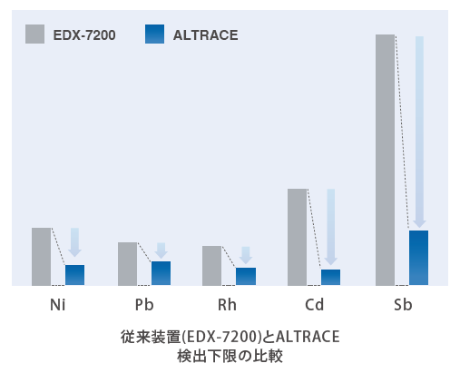 従来装置(EDX-7200)とALTRACE 検出下限の比較
