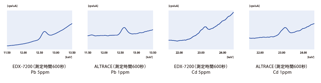 測定時間の比較