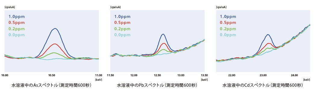 サブppmから%まで広範囲の一斉元素分析を実現