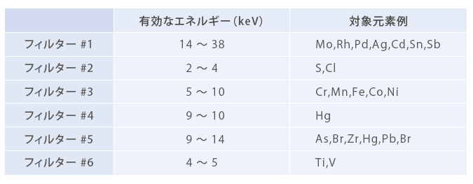 検出感度を向上させるフィルター自動交換