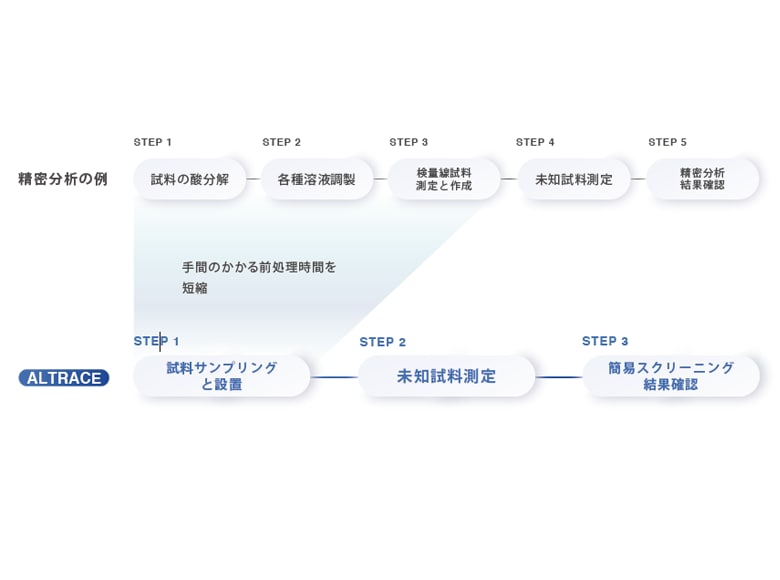 煩雑な前処理からの解放