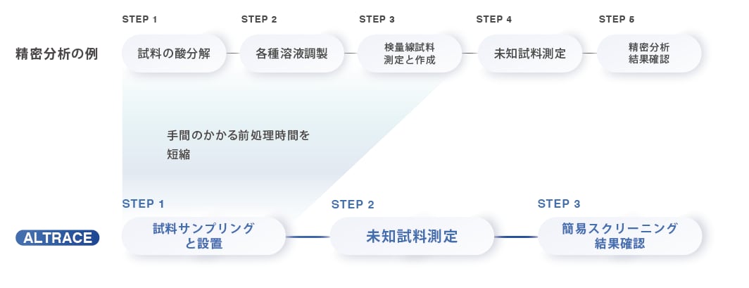 簡易スクリーニング