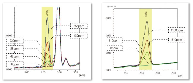 EDX-LEを用いたCl，Sb測定