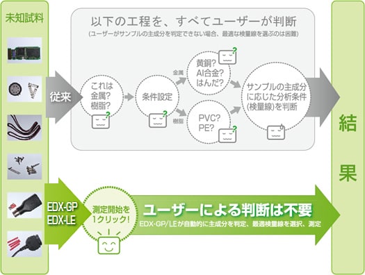 従来ユーザーが判断していた工程を，EDX-LEなら自動で判定