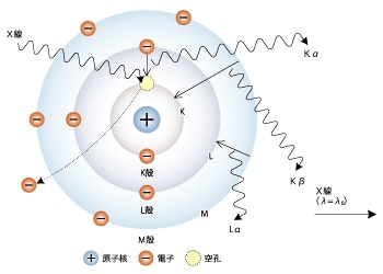 ボーアモデルで表した電子の軌道と蛍光X線発生の原理