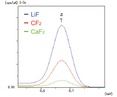 EDX-8000によるフッ素のプロファイル