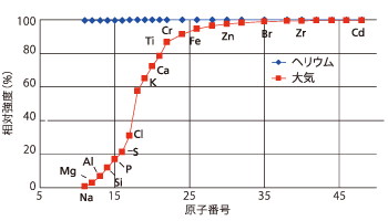 真空雰囲気を100とした場合のヘリウム置換と大気雰囲気の相対感度