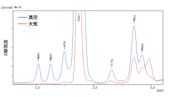 真空雰囲気と大気雰囲気のプロファイル比較 (試料：ソーダ石灰ガラス)