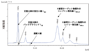 バックグラウンドFP法(特許取得済)