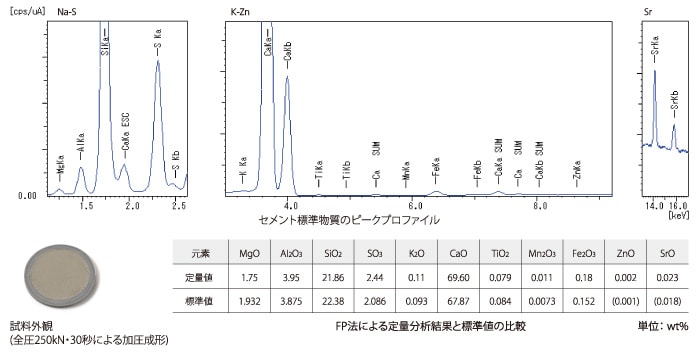 粉末(微・粗粒子) －セメントの定性および定量－