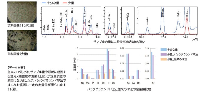 食品・生体・植物 -海藻のミネラル成分・少量試料-
